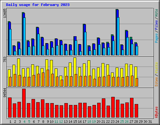 Daily usage for February 2023