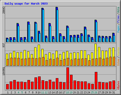 Daily usage for March 2023