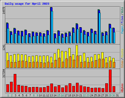 Daily usage for April 2023