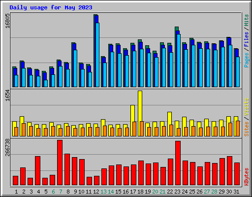 Daily usage for May 2023