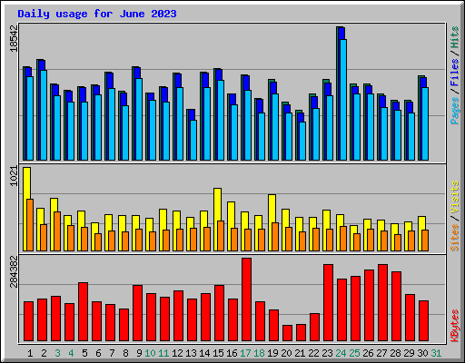Daily usage for June 2023