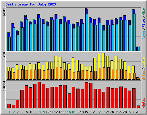 Daily usage for July 2023