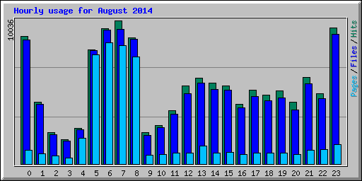 Hourly usage for August 2014
