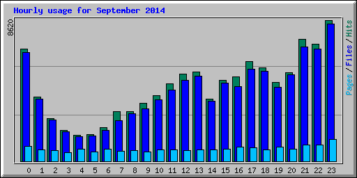 Hourly usage for September 2014