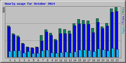 Hourly usage for October 2014