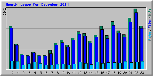Hourly usage for December 2014