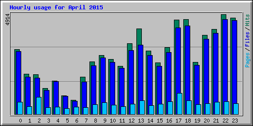Hourly usage for April 2015
