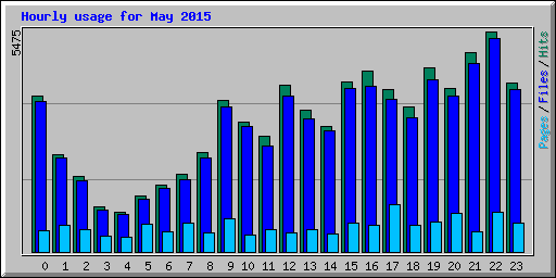 Hourly usage for May 2015