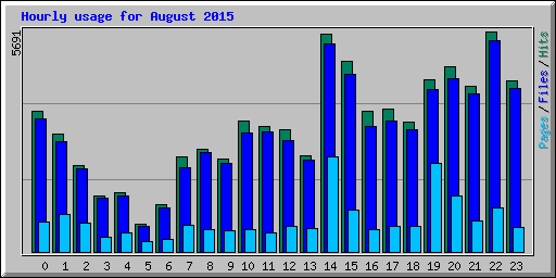 Hourly usage for August 2015