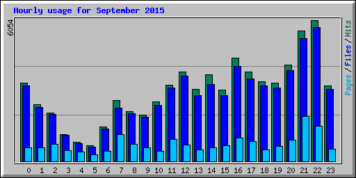 Hourly usage for September 2015