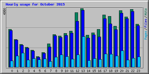 Hourly usage for October 2015