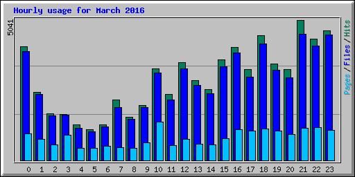 Hourly usage for March 2016