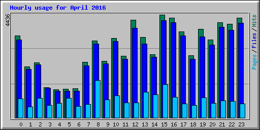 Hourly usage for April 2016