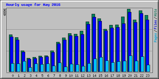 Hourly usage for May 2016