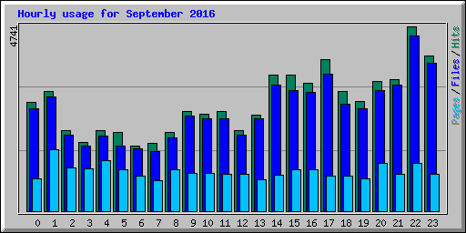 Hourly usage for September 2016