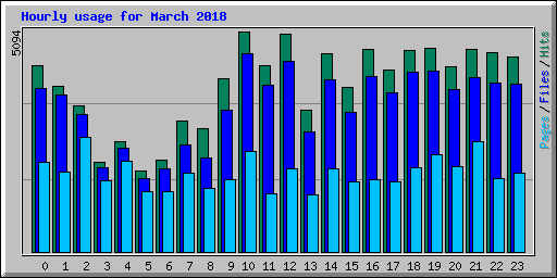 Hourly usage for March 2018
