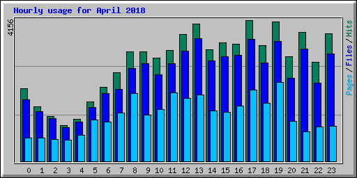 Hourly usage for April 2018