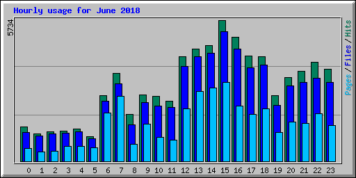 Hourly usage for June 2018