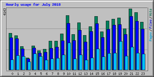Hourly usage for July 2018