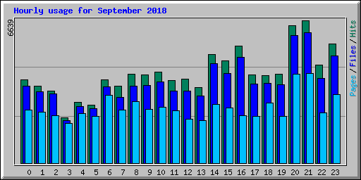 Hourly usage for September 2018