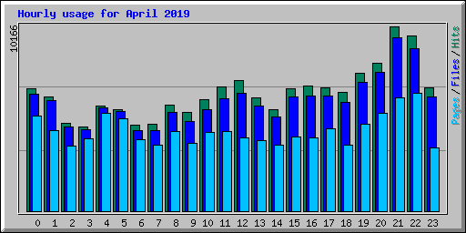 Hourly usage for April 2019