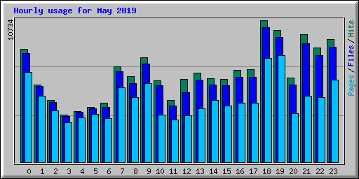 Hourly usage for May 2019