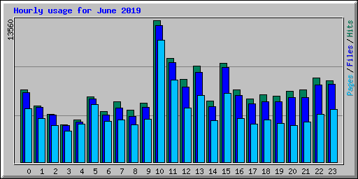 Hourly usage for June 2019