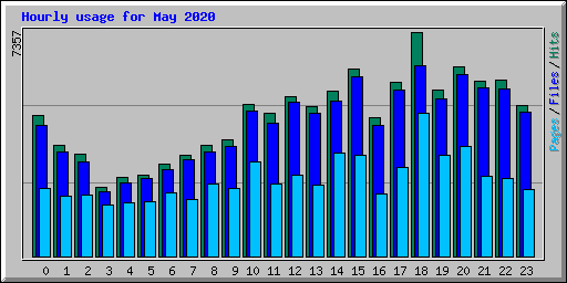 Hourly usage for May 2020