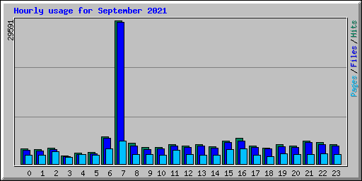 Hourly usage for September 2021