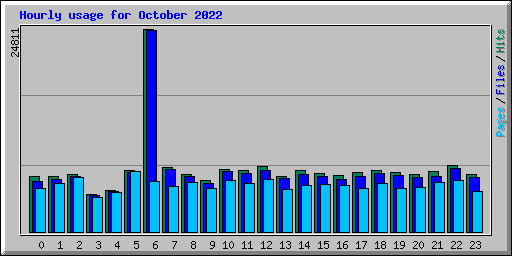Hourly usage for October 2022