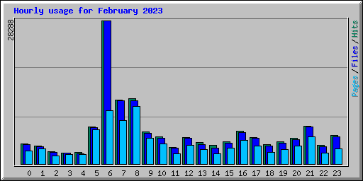 Hourly usage for February 2023
