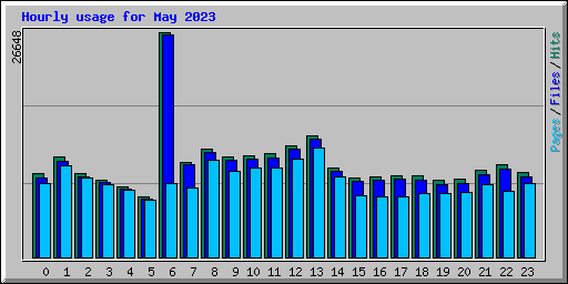 Hourly usage for May 2023
