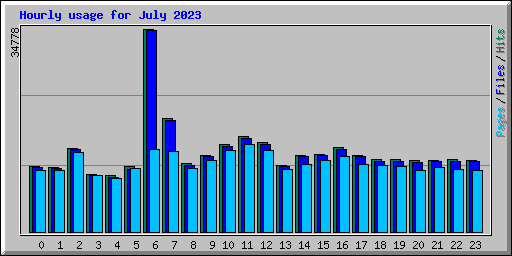 Hourly usage for July 2023